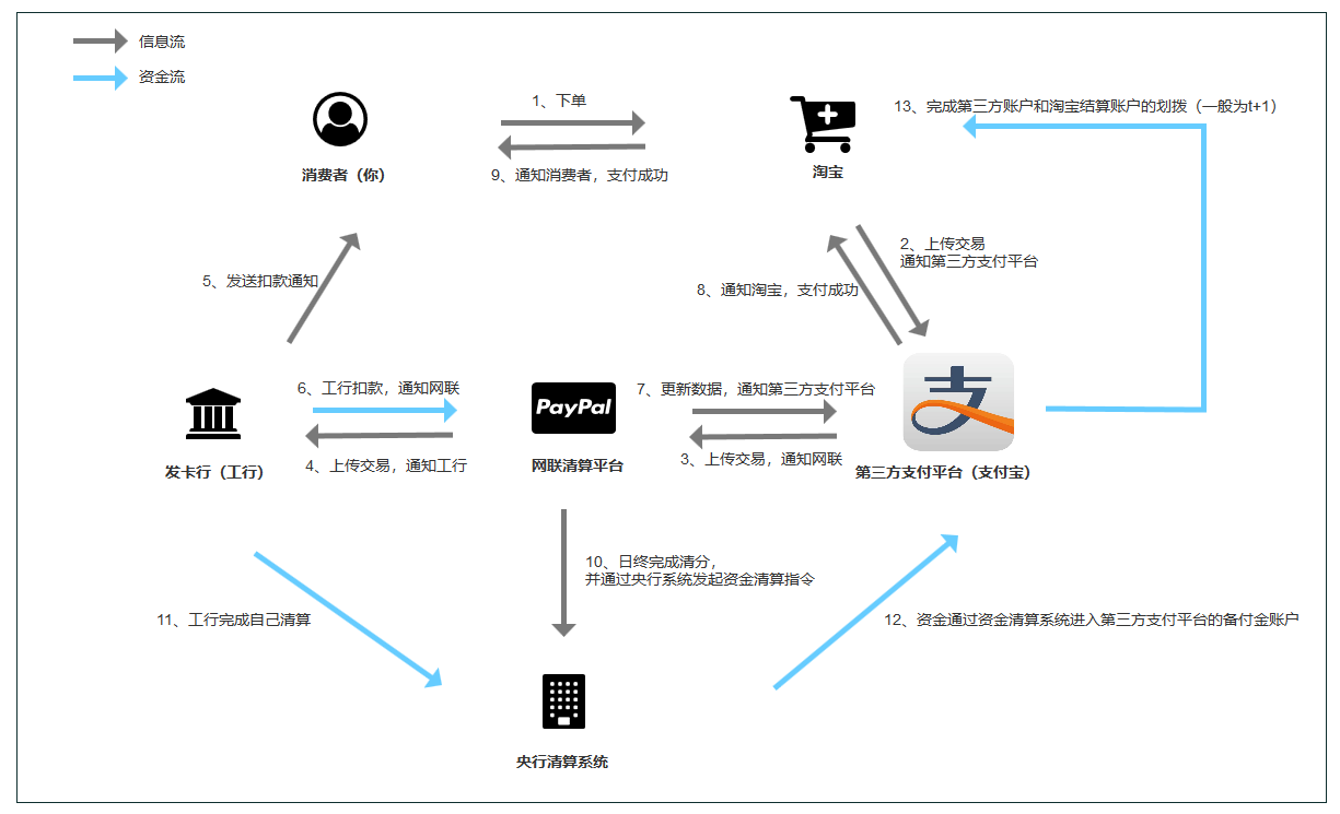 每天都在支付，你真的了解信息流和资金流？_解释分账实际信息流和资金流,并提供对应佐证材料;-CSDN博客