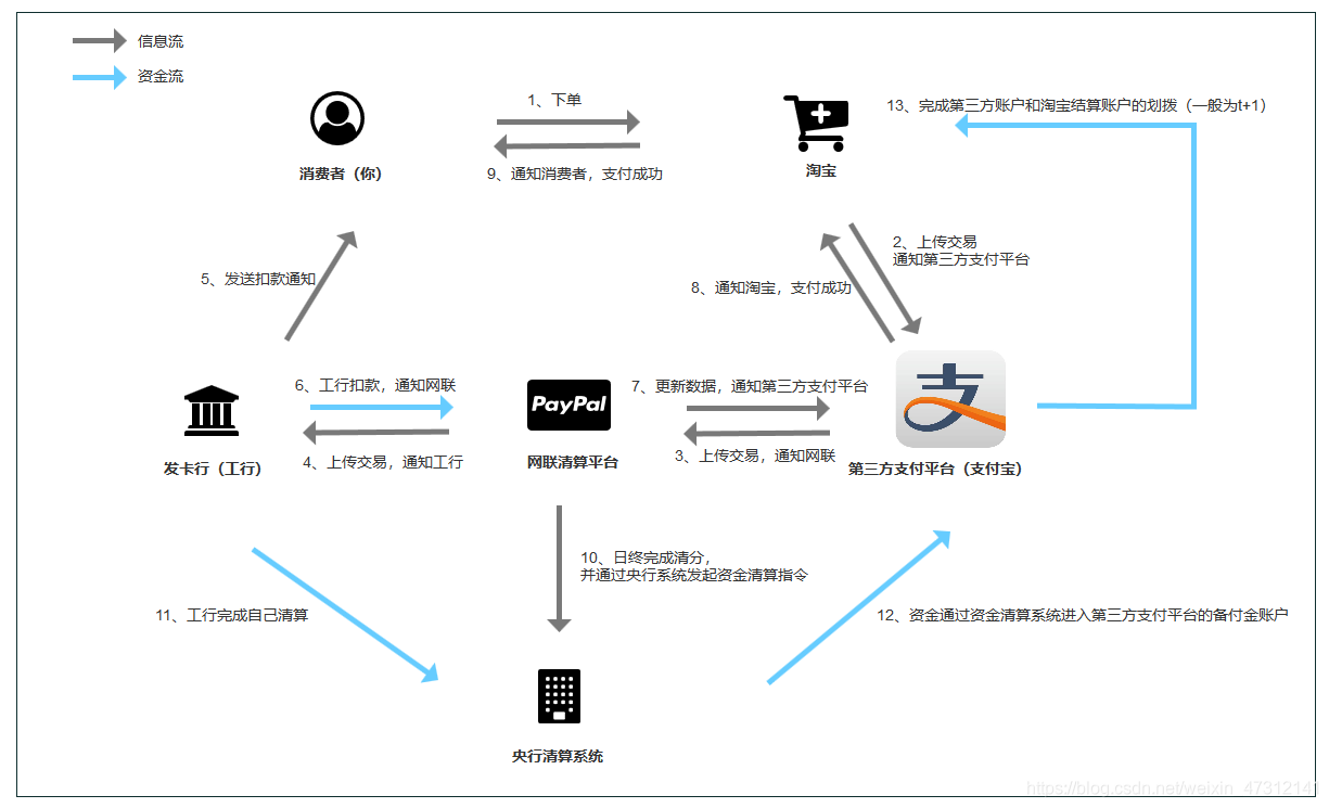 每天都在支付,你真的了解信息流和资金流?_解释分账实际信息流和资金流,并提供对应佐证材料;-CSDN博客