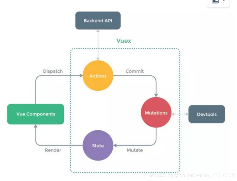 这是官方的一张图，在组件中触发 Action，Action 则会提交 Mutation，Mutaion 会对 State 进行修改，组件再根据 State 、Getter 渲染页面。