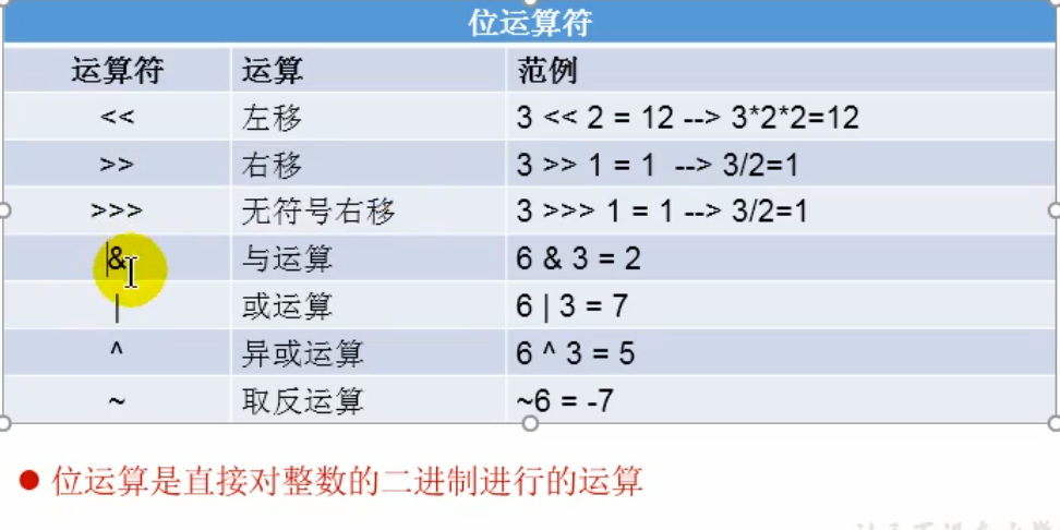 位运算符图解