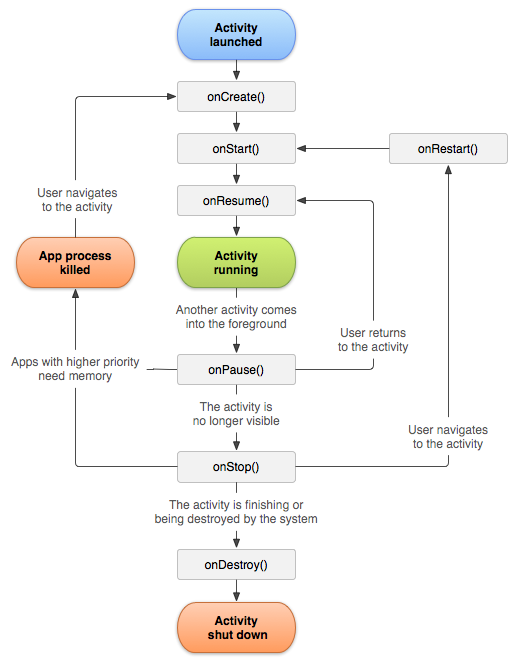 【磨叽教程】Android进阶教程之Activity生命周期详解