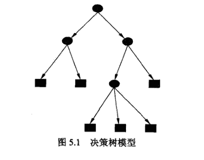 1 决策树模型概述分类决策树模型是一种描述对实例进行分类的树形结构