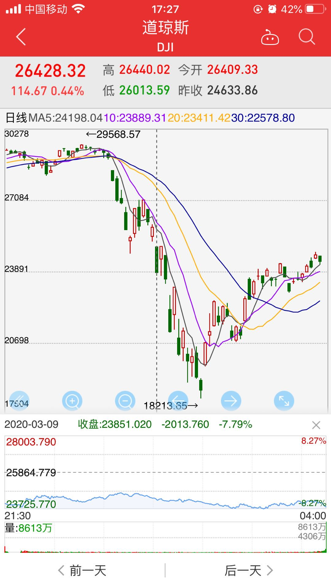 20200309--美股多次熔断-CSDN博客