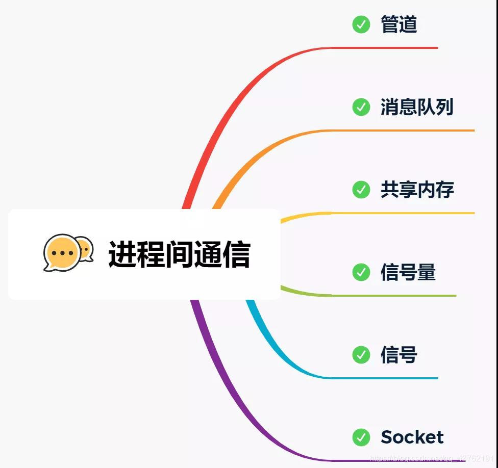 进程间通信 -- 各种通信方式的一方天地看,未来的博客-