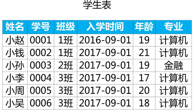 Sql练习 业务级别 单车哥哥的博客 Csdn博客