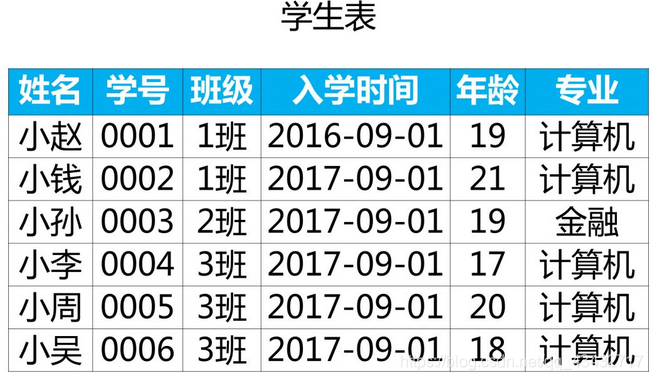 Sql练习 业务级别 单车哥哥的博客 Csdn博客