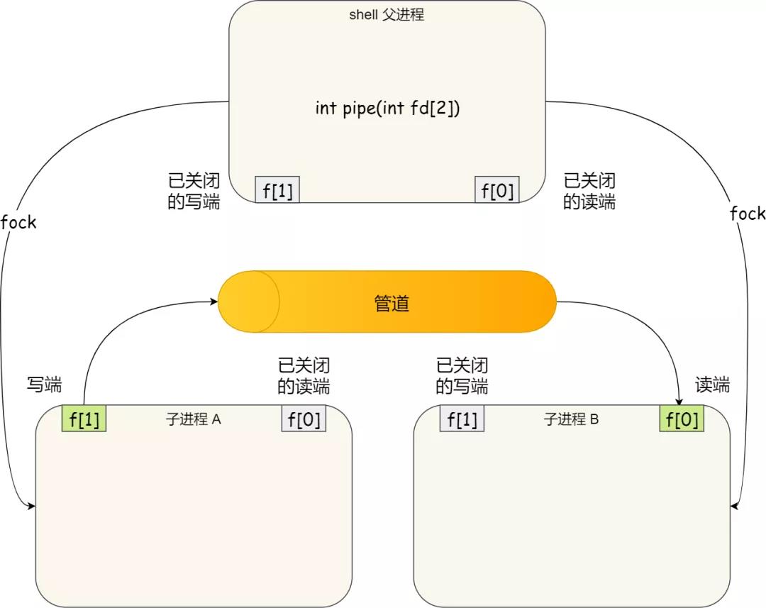 进程间通信 -- 各种通信方式的一方天地看，未来的博客-