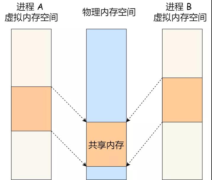 进程间通信 -- 各种通信方式的一方天地看，未来的博客-