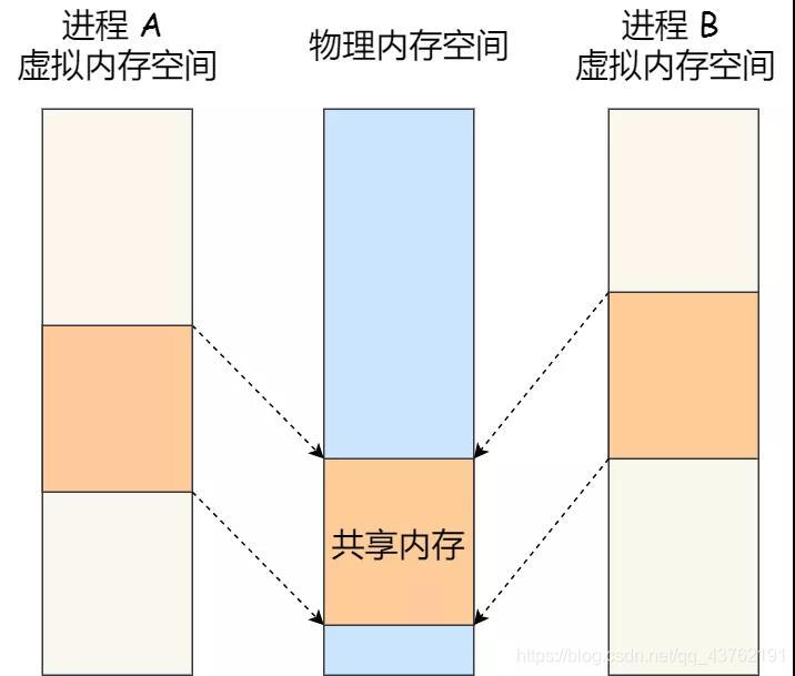 进程间通信 -- 各种通信方式的一方天地看,未来的博客-