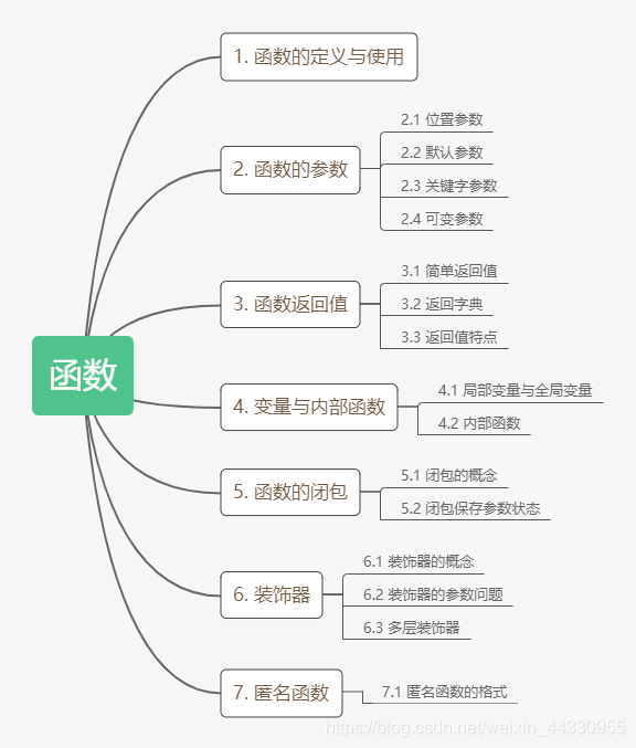 [外链图片转存失败,源站可能有防盗链机制,建议将图片保存下来直接上传(img-cp5E1CFH-1596363312765)(F:\JianShu_material\Python\图片\函数\函数.png)]