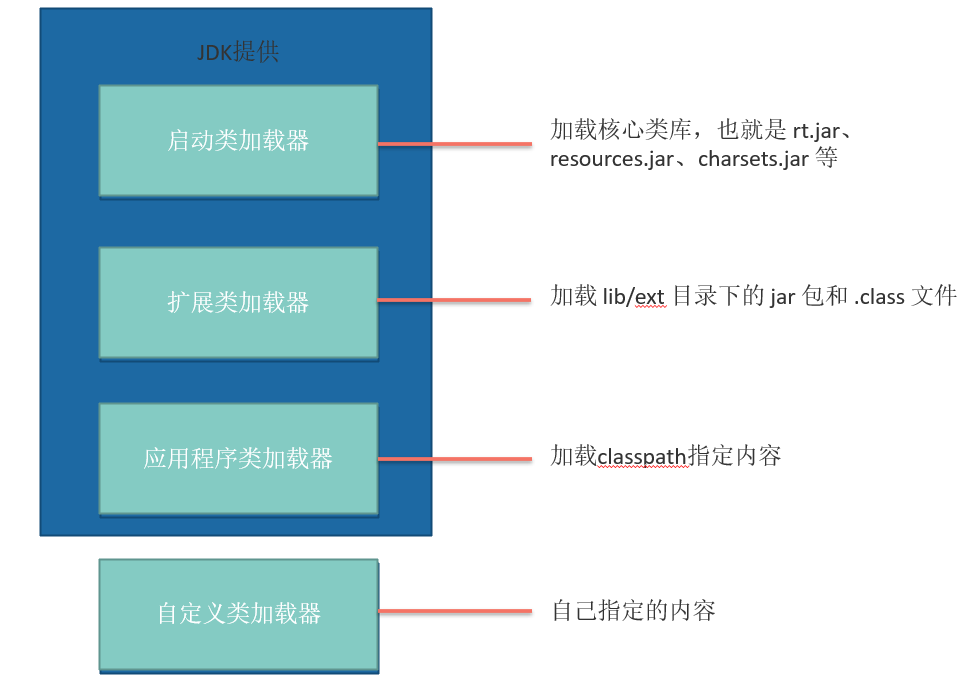 java 委派类加载_java类加载机制_java 类加载详解