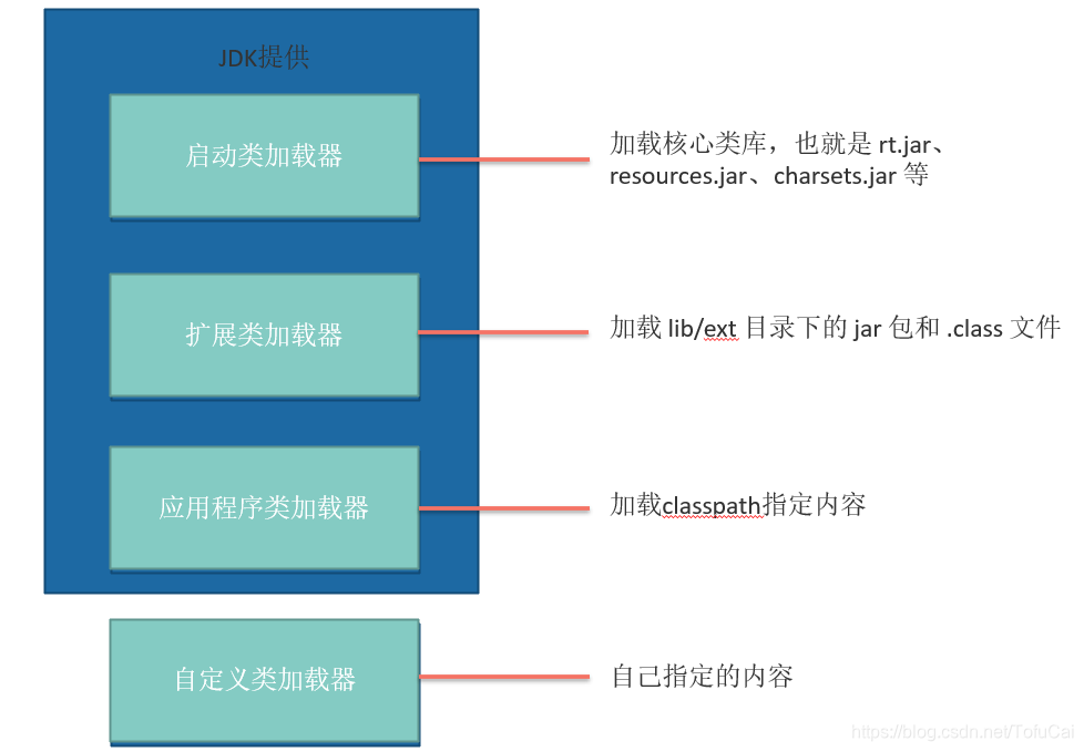 java 委派类加载_java类加载机制_java 类加载详解