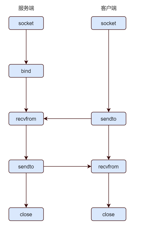 网络编程：TCP与UDP_socket setsockopt bindCSDN博客
