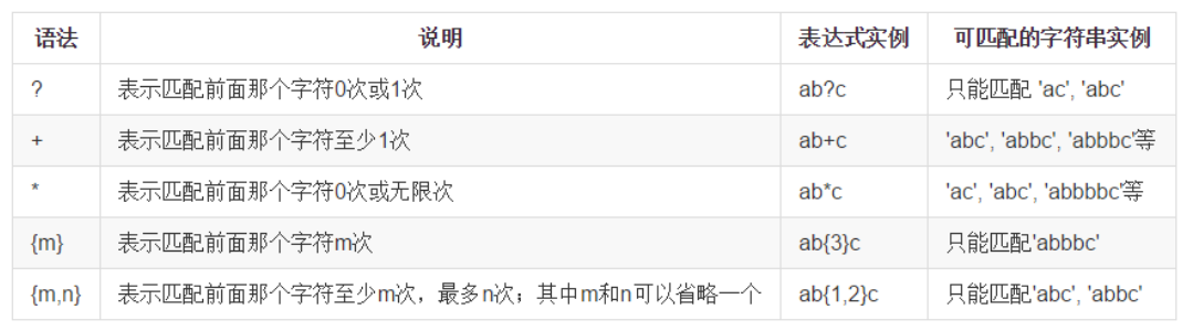 | ?    | 0或1,要么出现,要么不出现 |
| ----- | -------------------------- |
| *     | 0-多次                     |
| +     | 1-多次,至少一次           |
| {n,}  | 大于等于n次                |
| {n,m} | 大于等于n次小于等于m次     |
| {n}   | 重复n次                    |