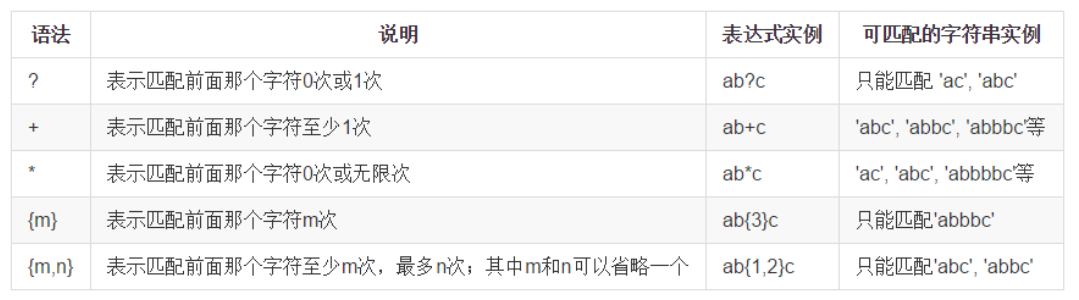 | ？    | 0或1，要么出现，要么不出现 |
| ----- | -------------------------- |
| *     | 0-多次                     |
| +     | 1-多次，至少一次           |
| {n,}  | 大于等于n次                |
| {n,m} | 大于等于n次小于等于m次     |
| {n}   | 重复n次                    |