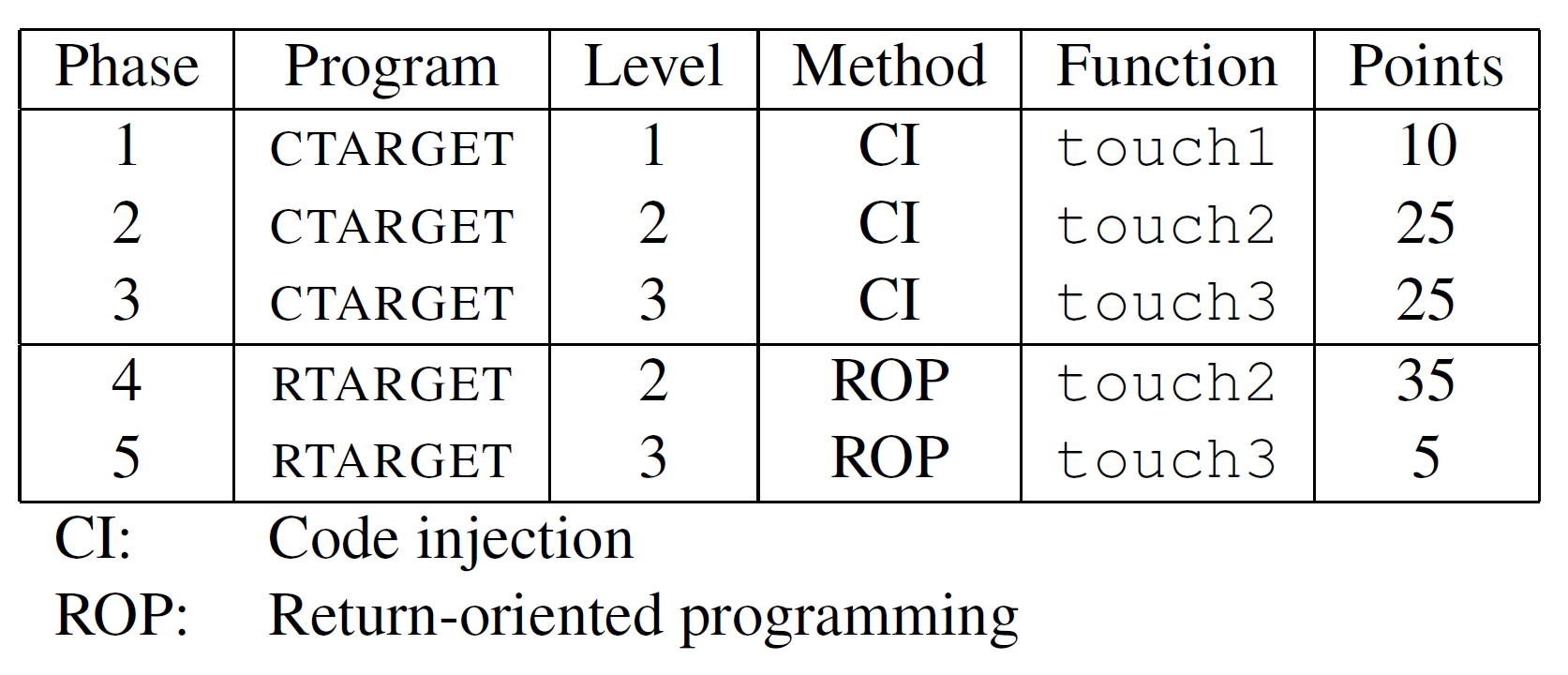 CSAPP 缓冲区溢出实验-CSDN博客