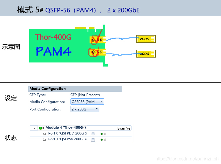 QSFP56 PAM4 200Gx2