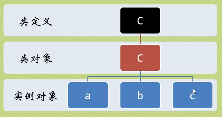 datawhale组队学习——Python基础——类与对象、魔法方法