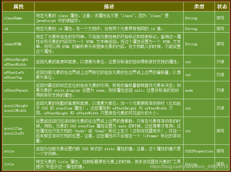 [外链图片转存失败,源站可能有防盗链机制,建议将图片保存下来直接上传(img-Nv3xbzxl-1596378342624)(C:\Users\dell\Desktop\我的前端博客\images2\dom4.png)]