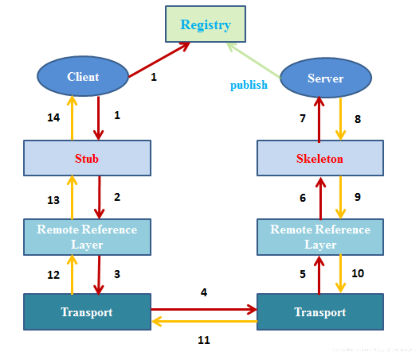 Rmap Rmi RMI简介及使用_rmi命令执行什么命令-CSDN博客
