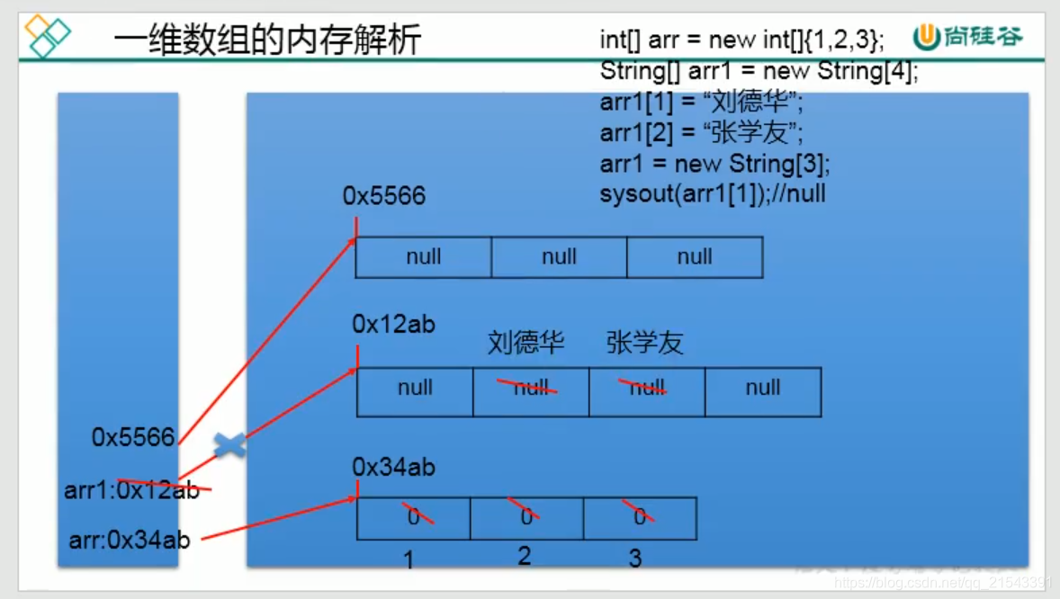 JAVA一维数组内存解析