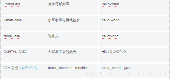 PascalCase	首字母都大写	HelloWorld
kebab-case	小写字母与横线组合	hello-world
camelCase	驼峰式	helloWorld
CAPITAL_CASE	大写与下划线组合	HELLO_WORLD
BEM 思想 [官网介绍]	block__element--modifier 	hello__world--java