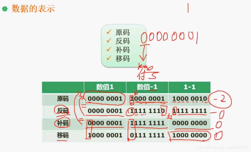 图1 数据的表示