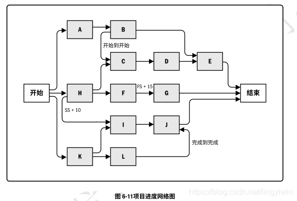 项目进度网络图