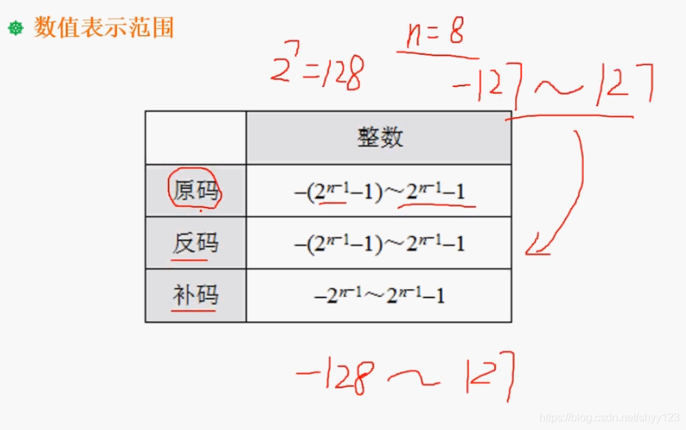 数值表示范围公式