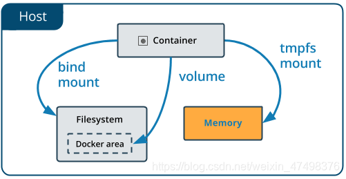 docker-types-of-mounts-tmpfs