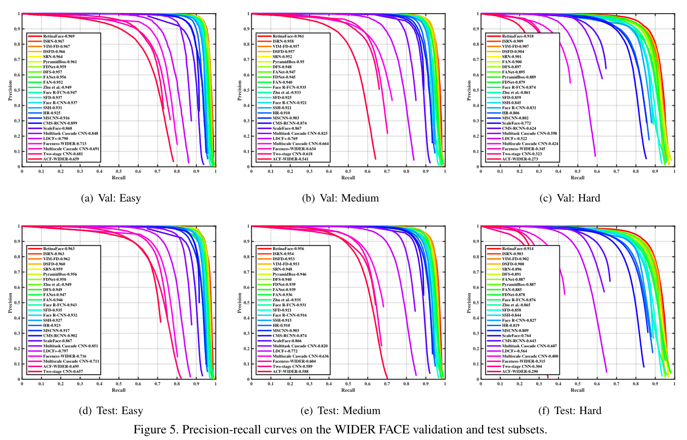 [论文翻译]RetinaFace: Single-stage Dense Face Localisation In The Wild-CSDN博客