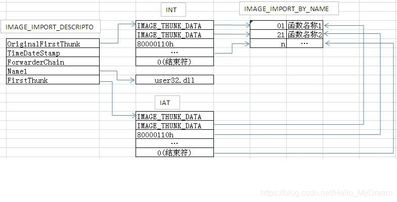 PE结构解析_Hello_MyDream的博客-CSDN博客