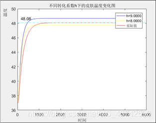 图5.3.2.2在不同转化系数h下的皮肤温度变化图