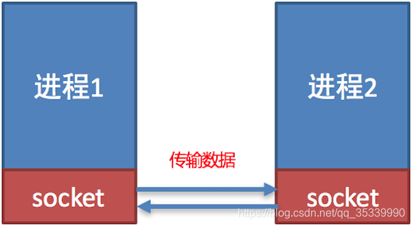 [外链图片转存失败,源站可能有防盗链机制,建议将图片保存下来直接上传(img-PCXAVMe6-1596407887609)(imgs/socket2.png)]