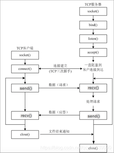 [外链图片转存失败,源站可能有防盗链机制,建议将图片保存下来直接上传(img-BJK9xgzh-1596408145439)(imgs/tcp网络应用程序的开发流程.png)]