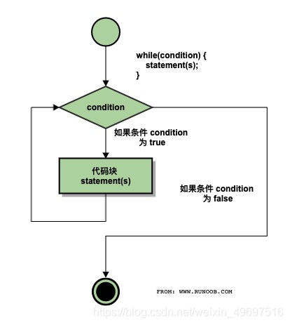 来源：菜鸟教程