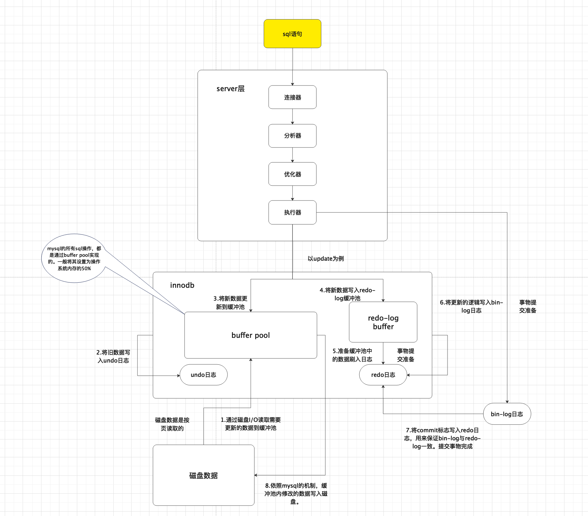 sql执行流程图概念图