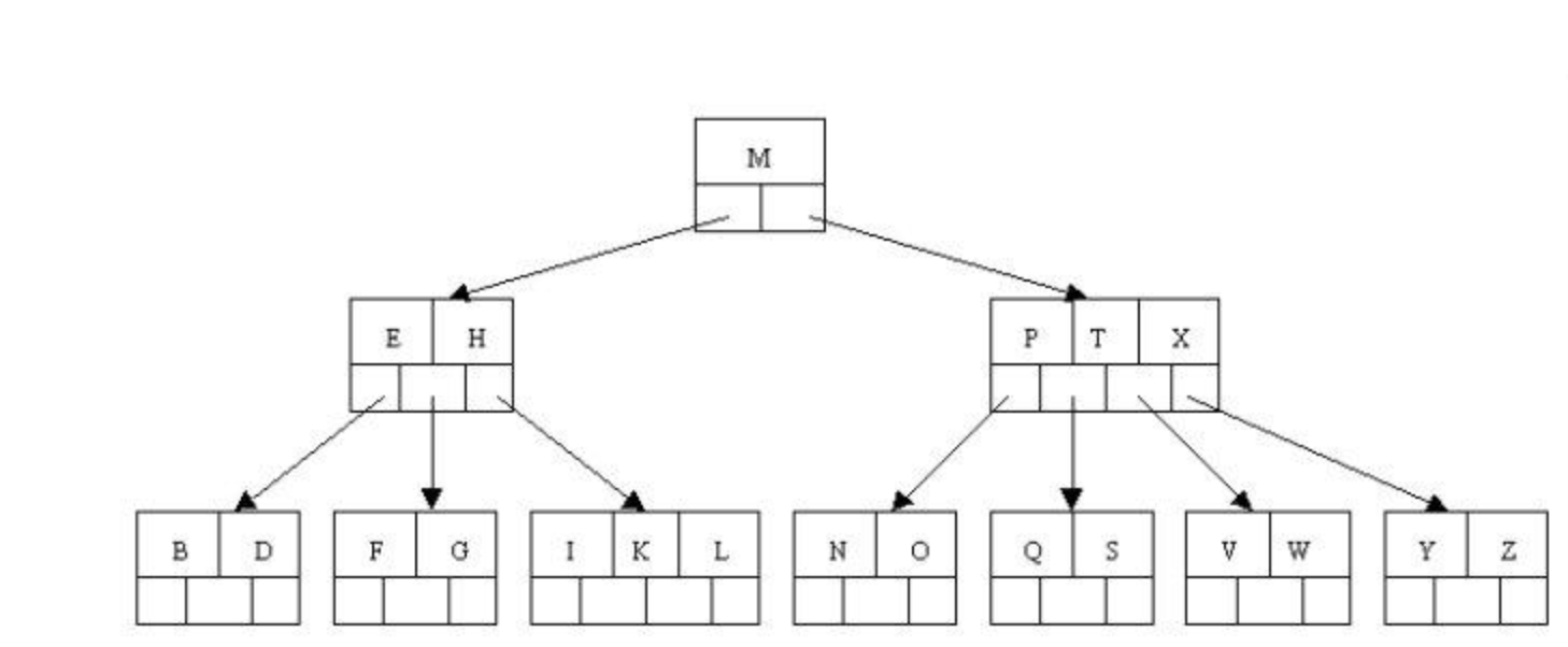 b-tree数据结构，来自网图