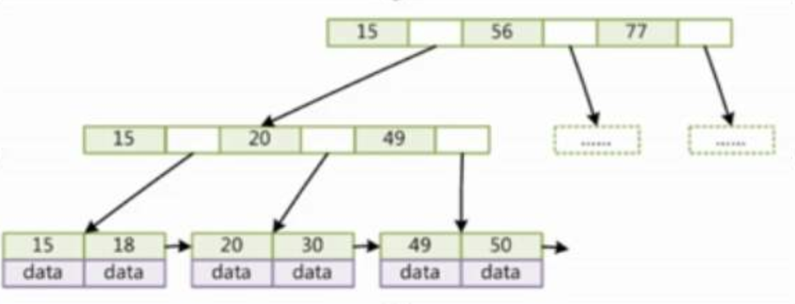 B+Tree数据结构，来自网图