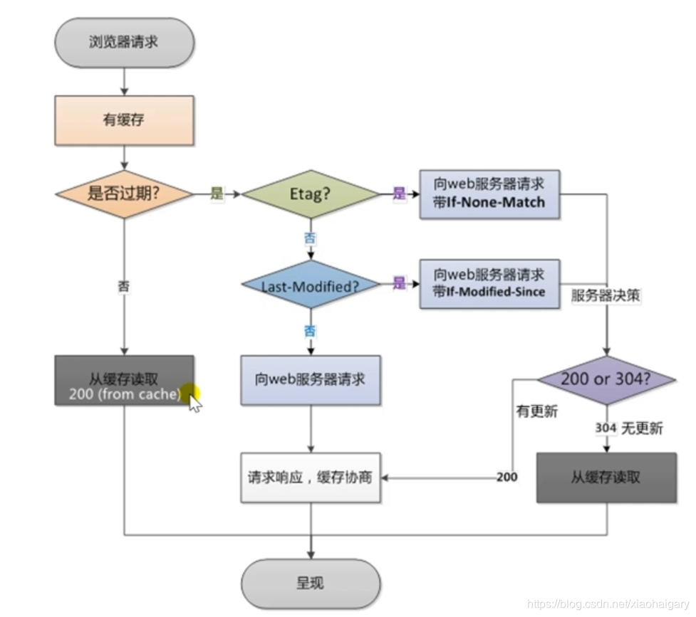 浏览器缓存处理过程