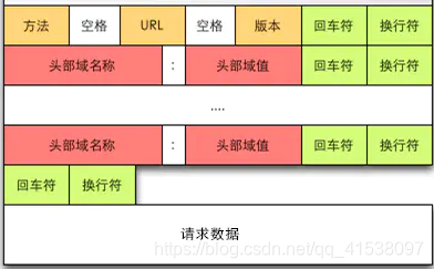 http请求报文