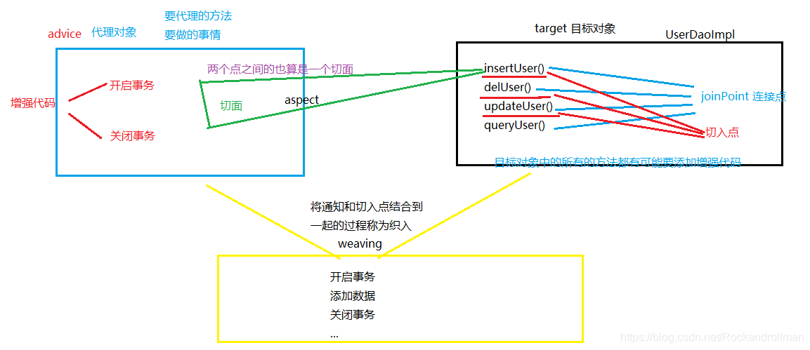 Spring入门第三讲 Spring中的代理  静态代理 动态代理(JDK代理) cglib代理(字节码增强) Spring中的AOP