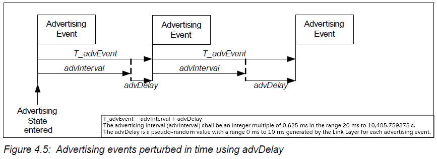 Advertising events perturbed in time using advDelay