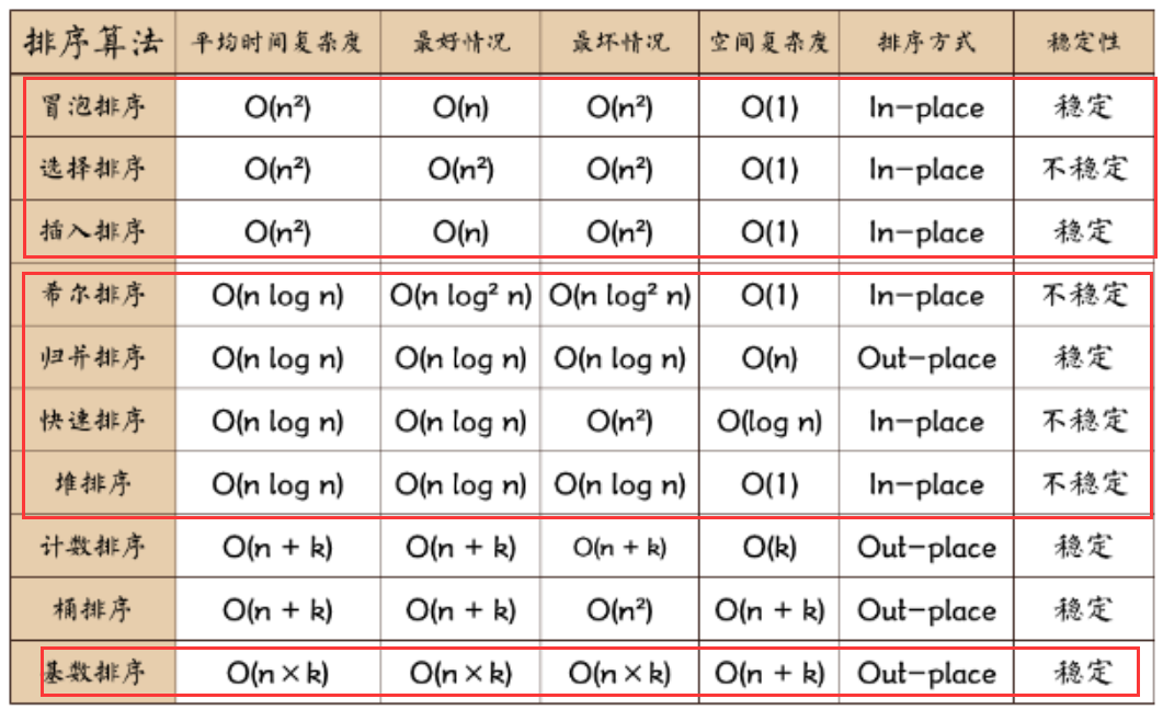 数据结构与算法(六)排序算法下篇