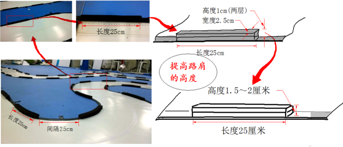 ▲ 赛道上的路肩