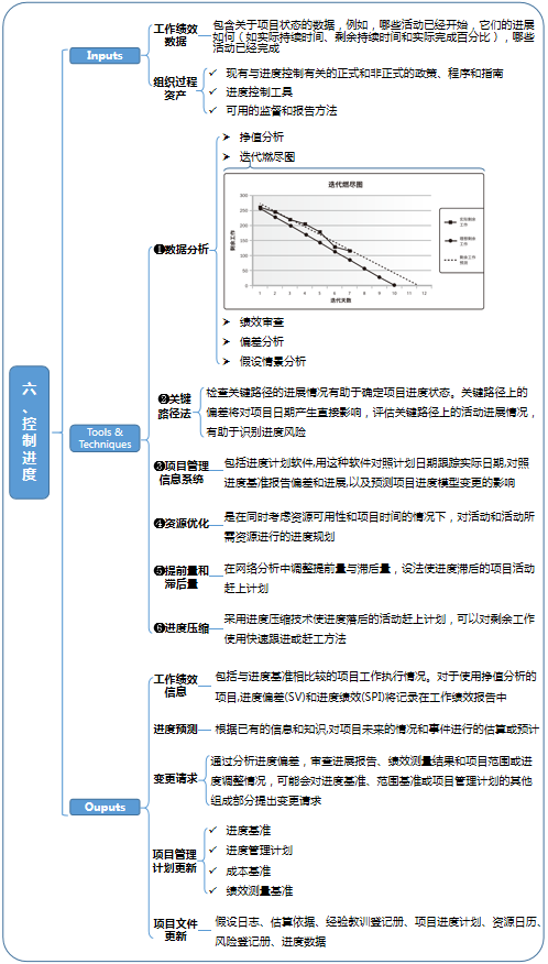 项目进度管理