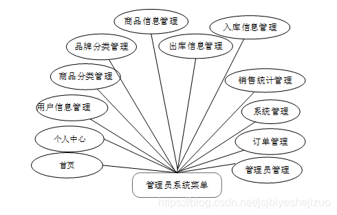 java/php/net/python购物网站设计