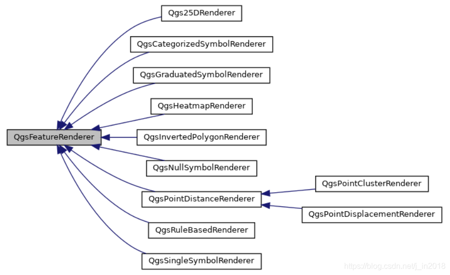 官网API文档架构图-QgsFeatureRenderer