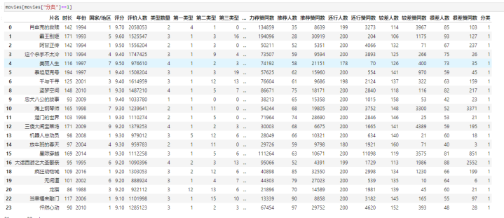 电影信息爬取与聚类分析