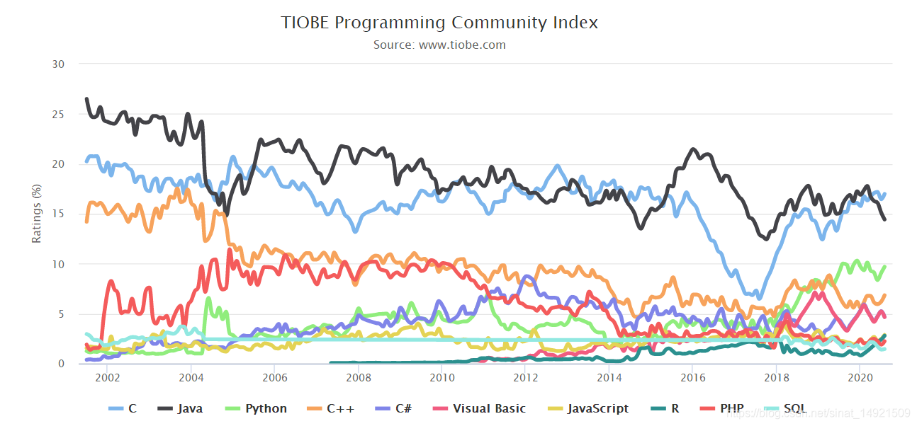 TIOBE 8 月编程语言：C、Java 差距拉大，R 语言盛行ImapBox屠敏-tiobe java 下滑